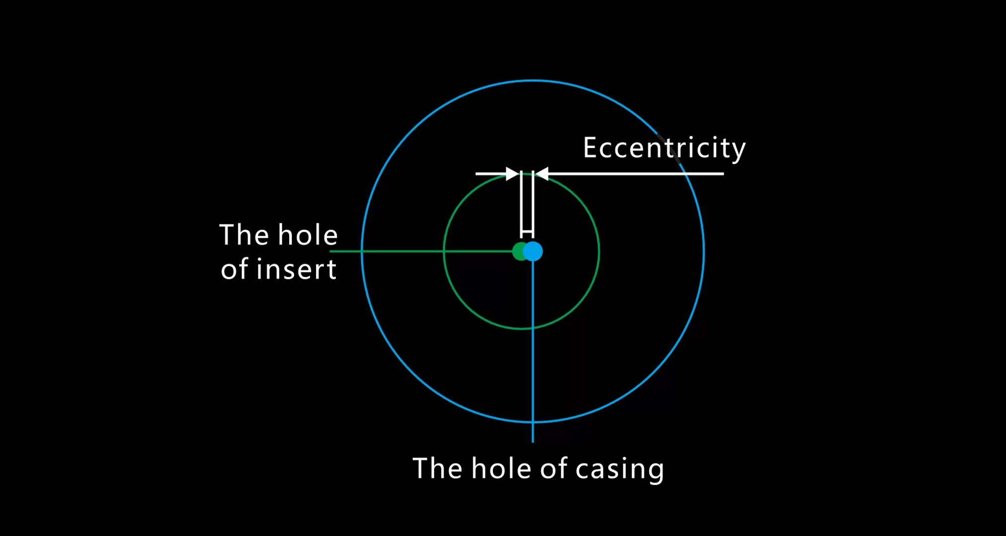 Eccentricity Measurement
