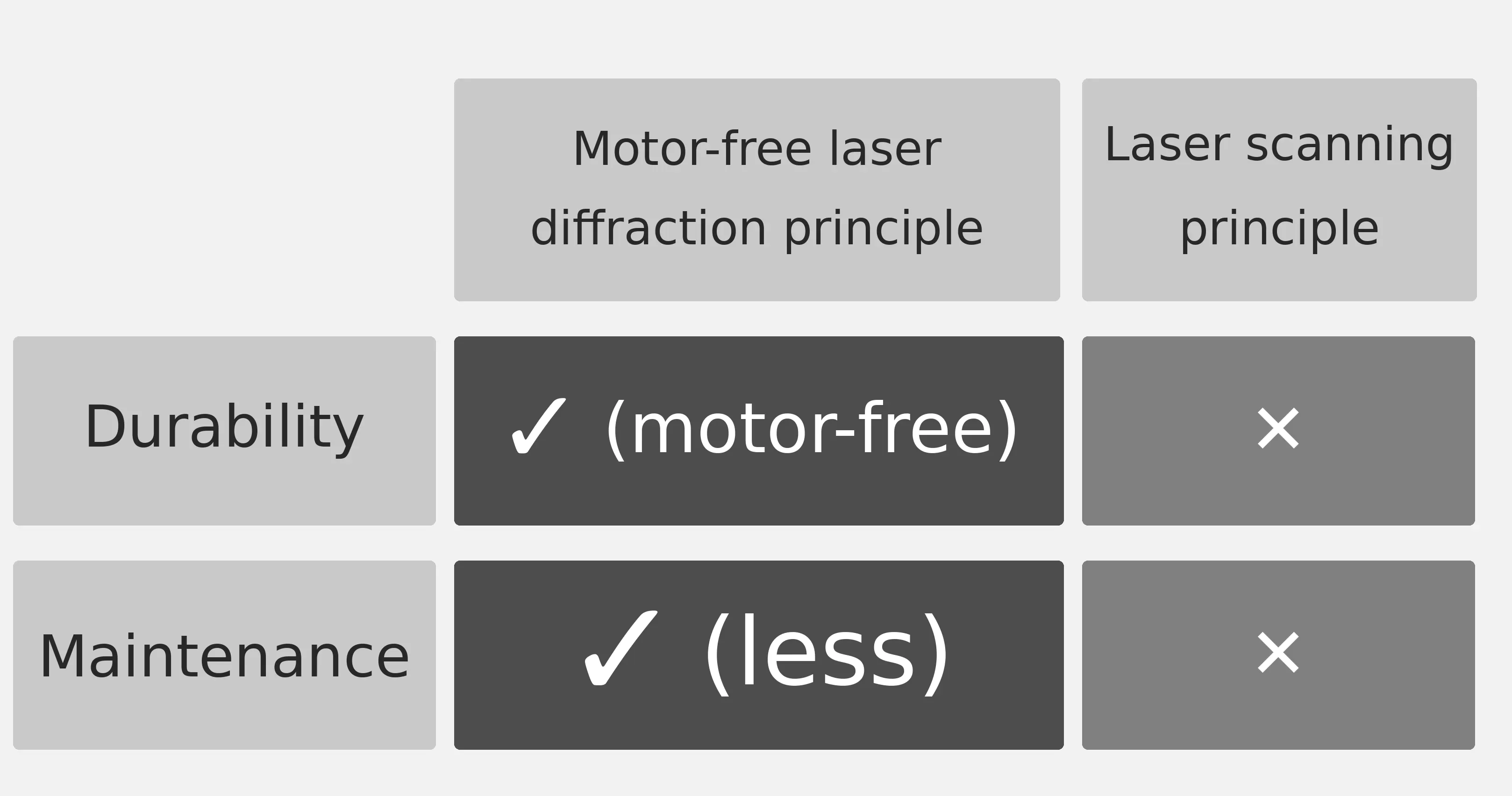 Motor-free internal design for hassle-free maintenance