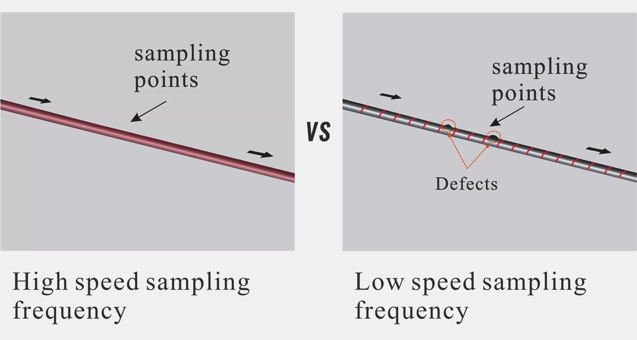 Fast sampling frequency of 80kHz, capable of detecting small defects