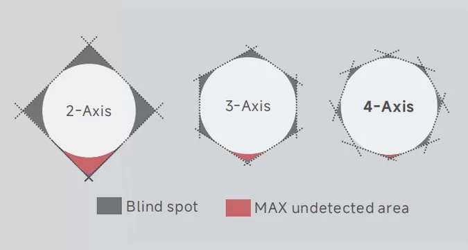 4-axis measurement solution, smaller blind spot