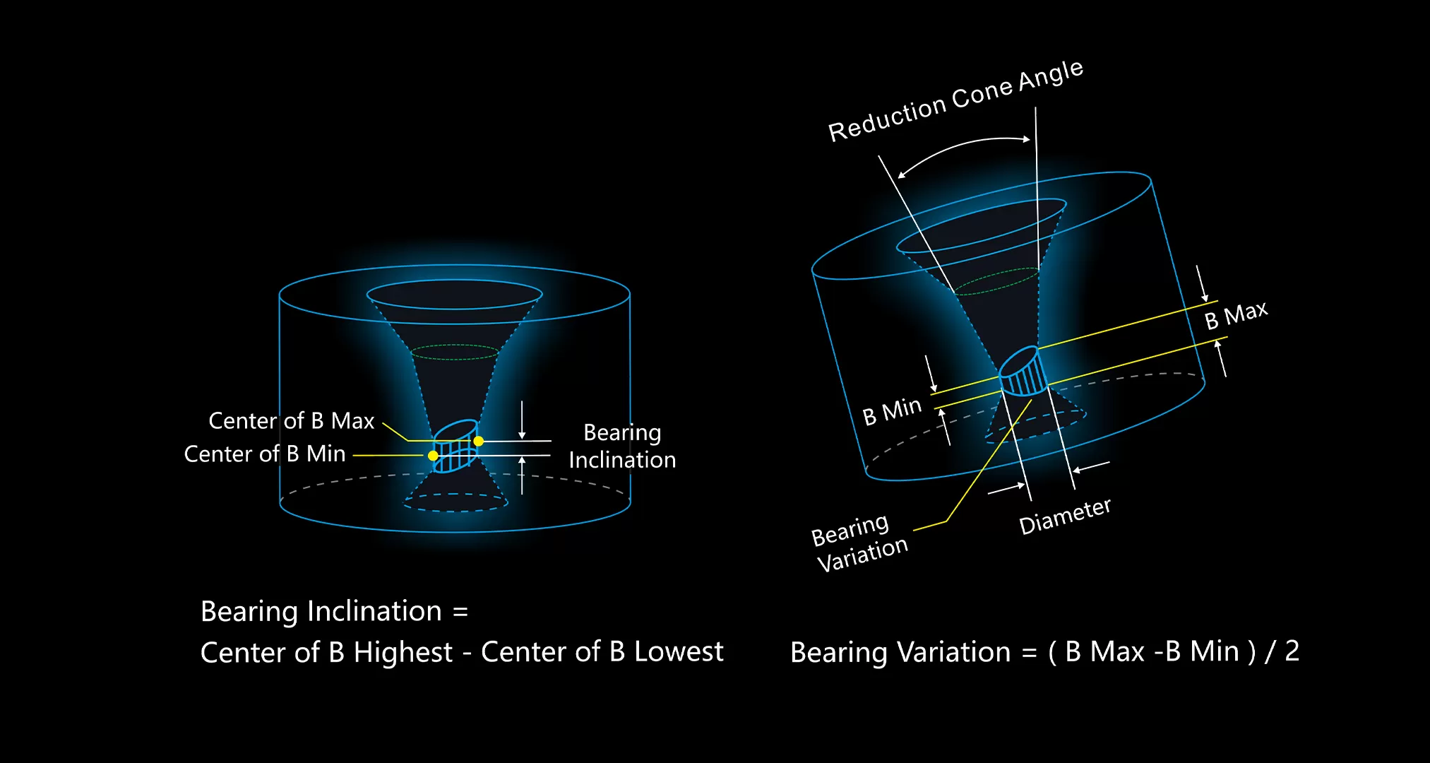 Four-axis Measurement