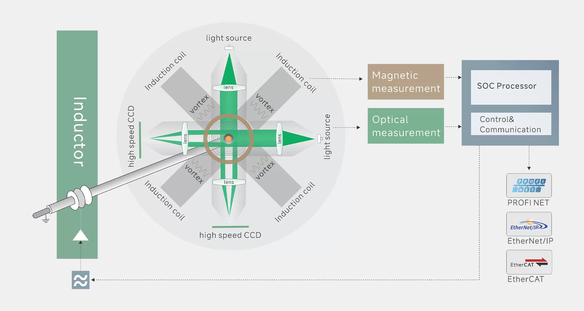 Simultaneous optical and magnetic measurement for higher data accuracy