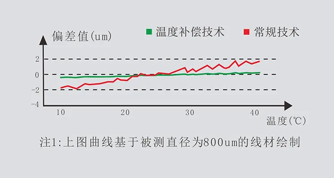 对温度变化适应性强