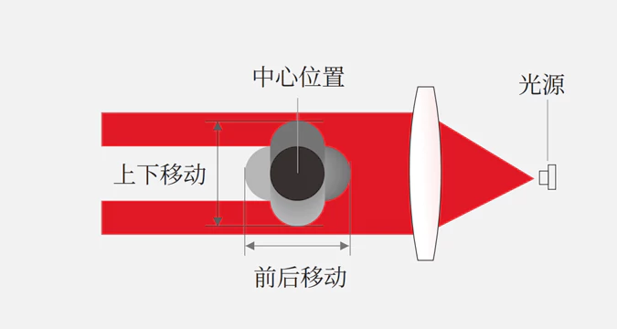 0.00001mm的重复精度