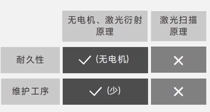 无任何运动部件，稳定性高
