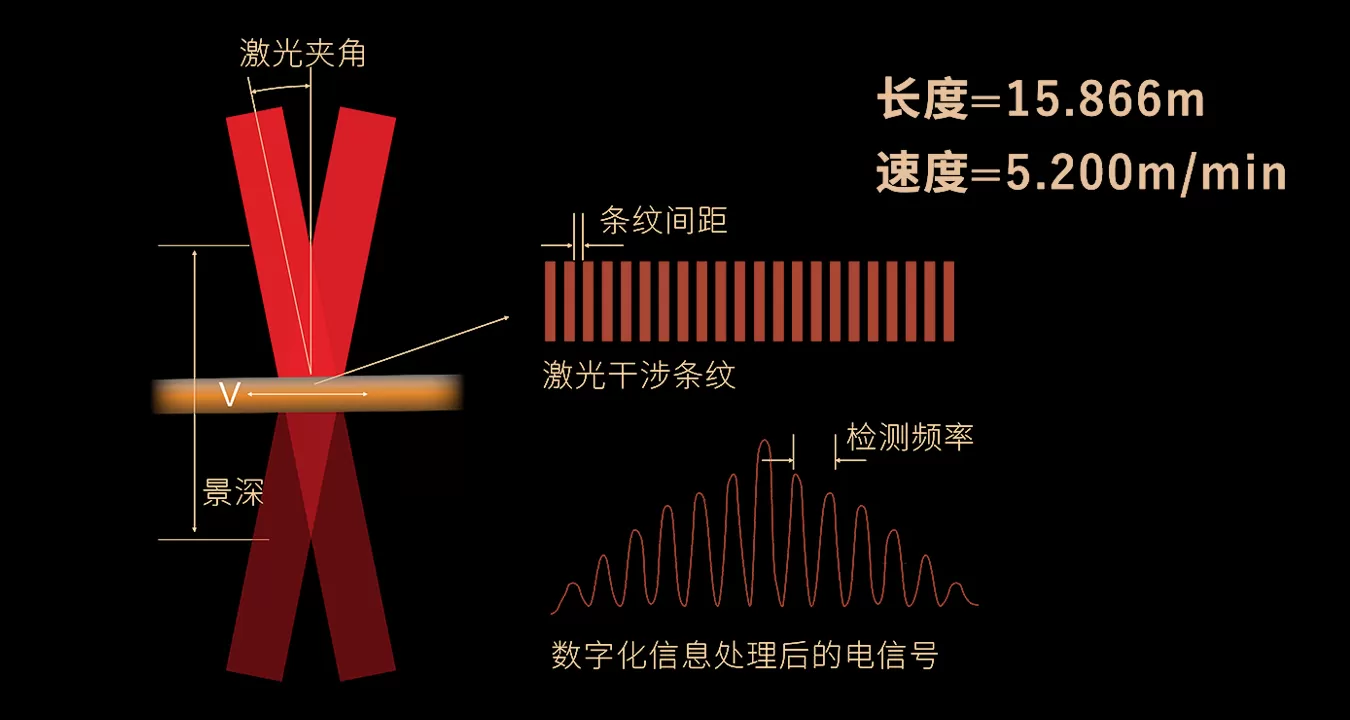 激光多普勒测量原理